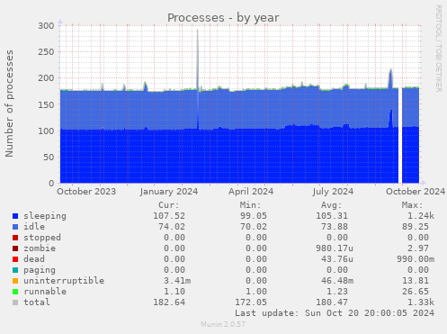 Processes