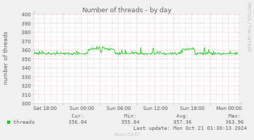 daily graph