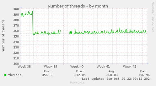 Number of threads