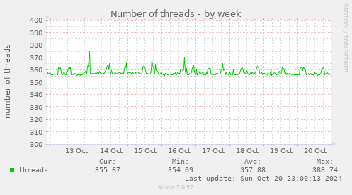 Number of threads