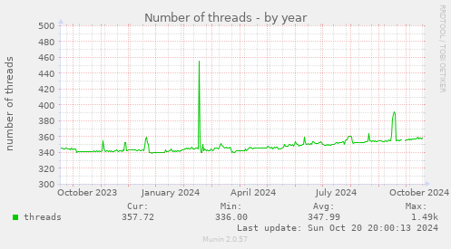 Number of threads