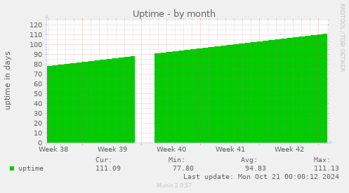 monthly graph