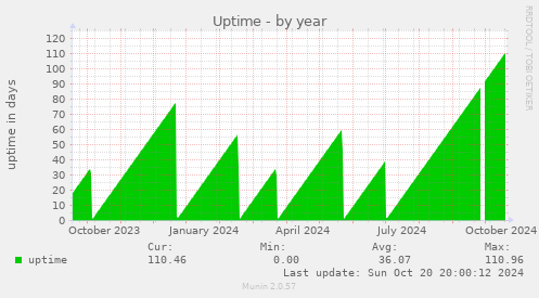 yearly graph