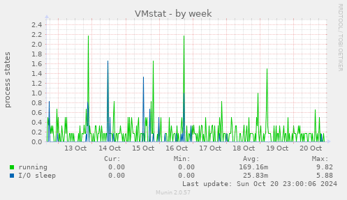 VMstat