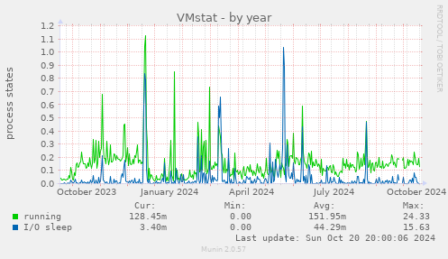 VMstat