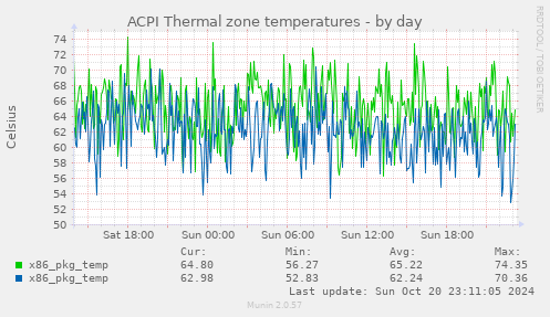 ACPI Thermal zone temperatures