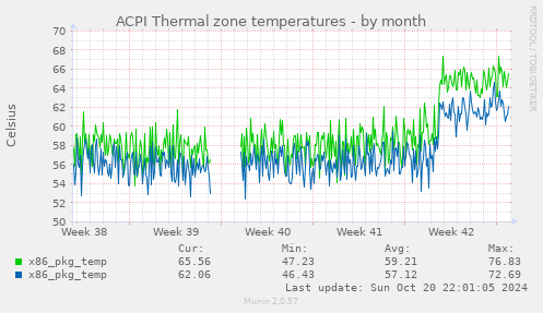 ACPI Thermal zone temperatures