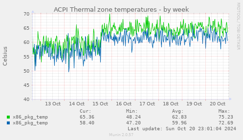 ACPI Thermal zone temperatures