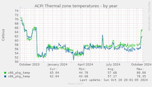 ACPI Thermal zone temperatures