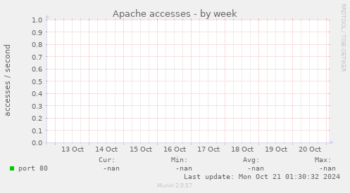 Apache accesses