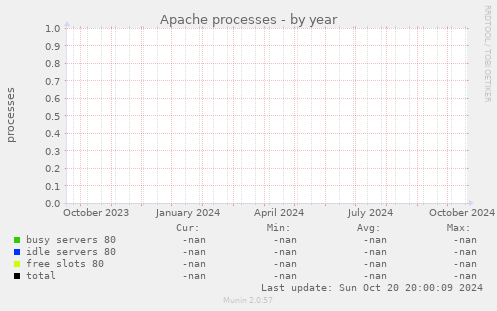 Apache processes