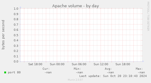 Apache volume