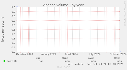 Apache volume