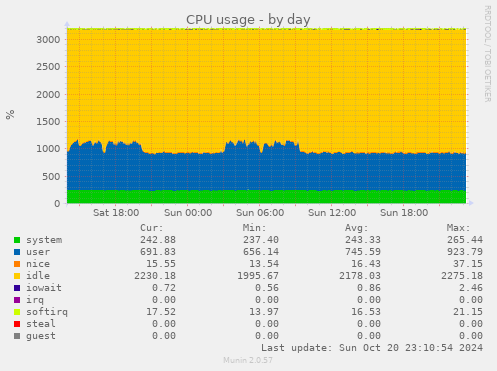 daily graph