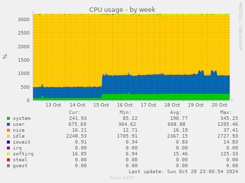 weekly graph