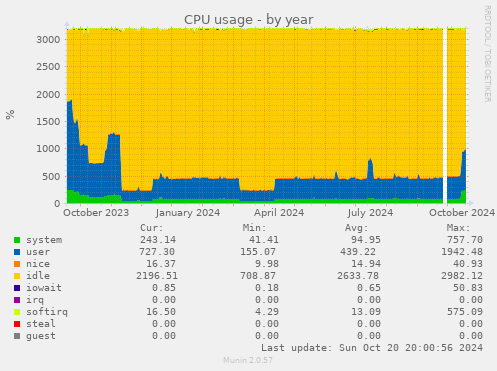 CPU usage