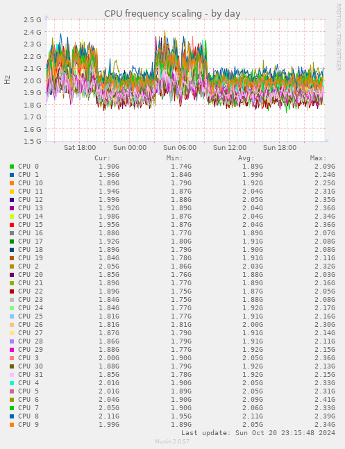 CPU frequency scaling