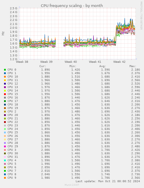 CPU frequency scaling