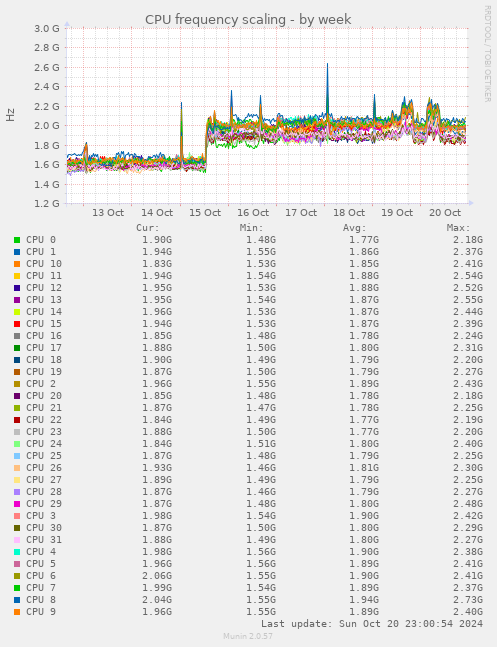 weekly graph