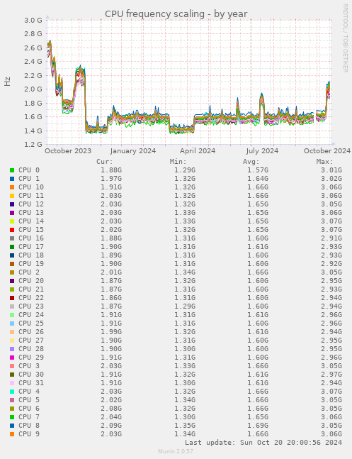 CPU frequency scaling