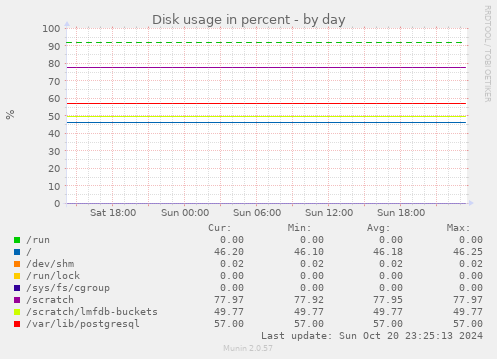 Disk usage in percent