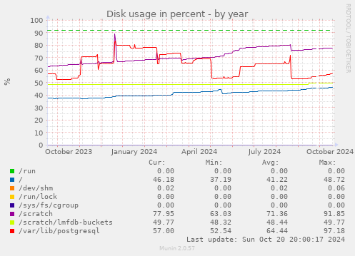 Disk usage in percent