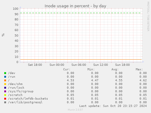 Inode usage in percent