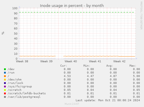 Inode usage in percent