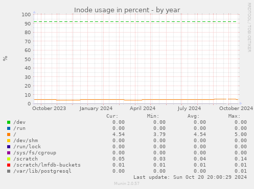 Inode usage in percent