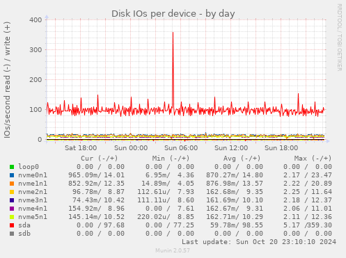 Disk IOs per device