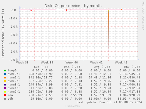 Disk IOs per device