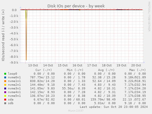 Disk IOs per device