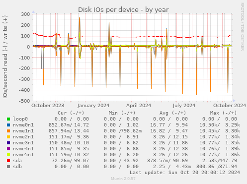 Disk IOs per device