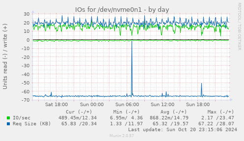 IOs for /dev/nvme0n1