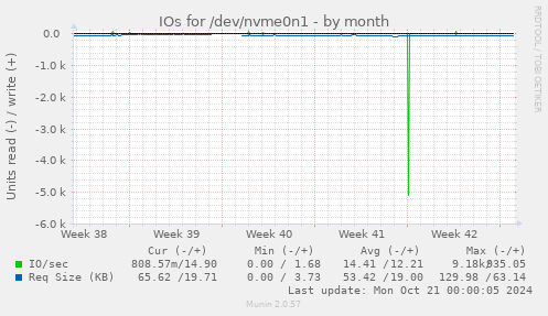 monthly graph