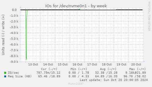 IOs for /dev/nvme0n1