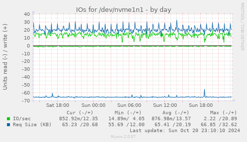 IOs for /dev/nvme1n1