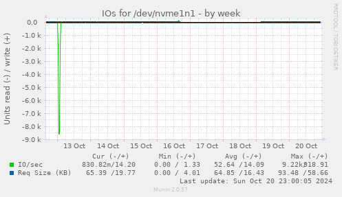 weekly graph