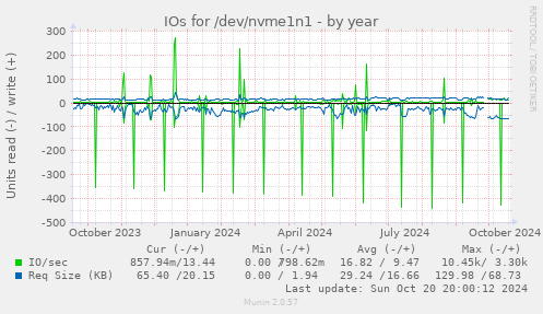 yearly graph