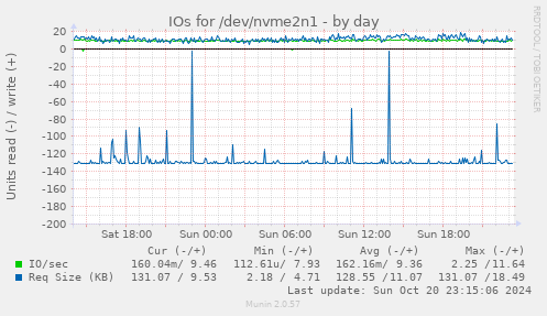 daily graph