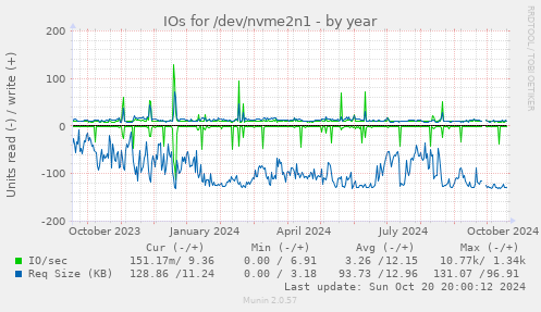 IOs for /dev/nvme2n1