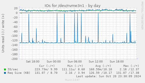 daily graph