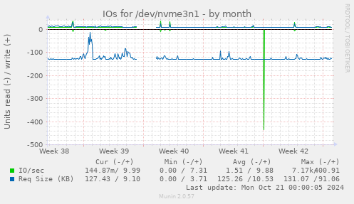 IOs for /dev/nvme3n1