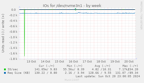 IOs for /dev/nvme3n1