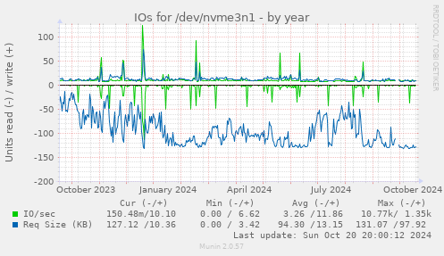 yearly graph