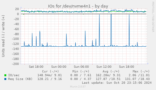 daily graph