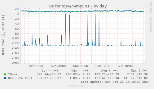 daily graph