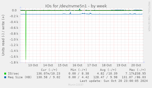 IOs for /dev/nvme5n1