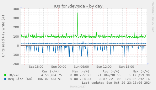 daily graph