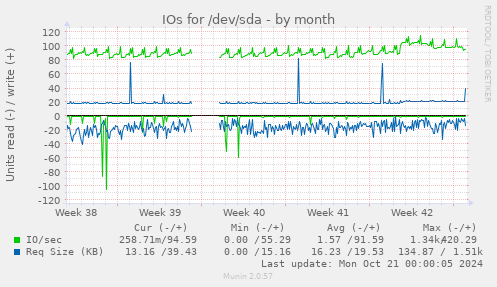 IOs for /dev/sda